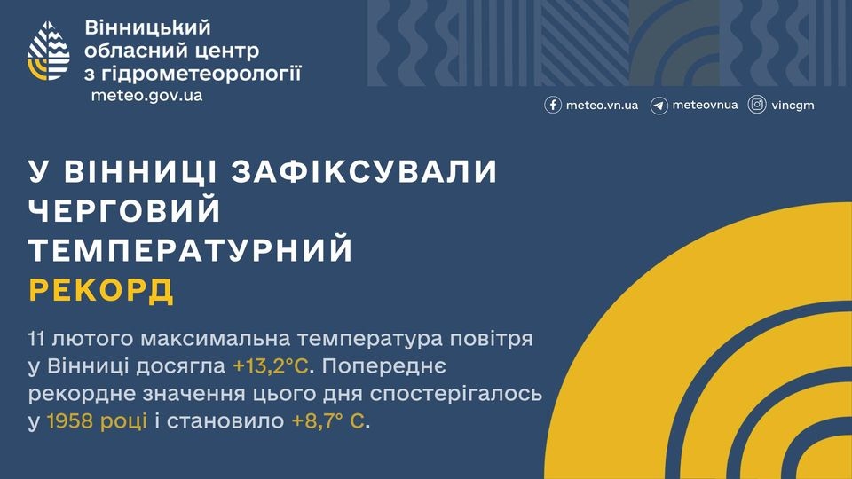 У Вінниці зафіксували черговий температурний рекорд