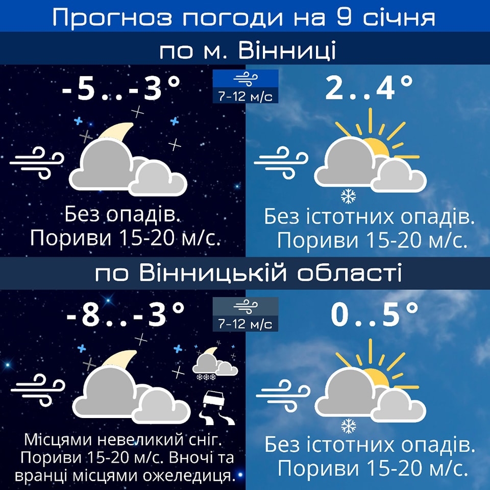 В понеділок, 9 січня, у Вінниці буде хмарно, але без опадів