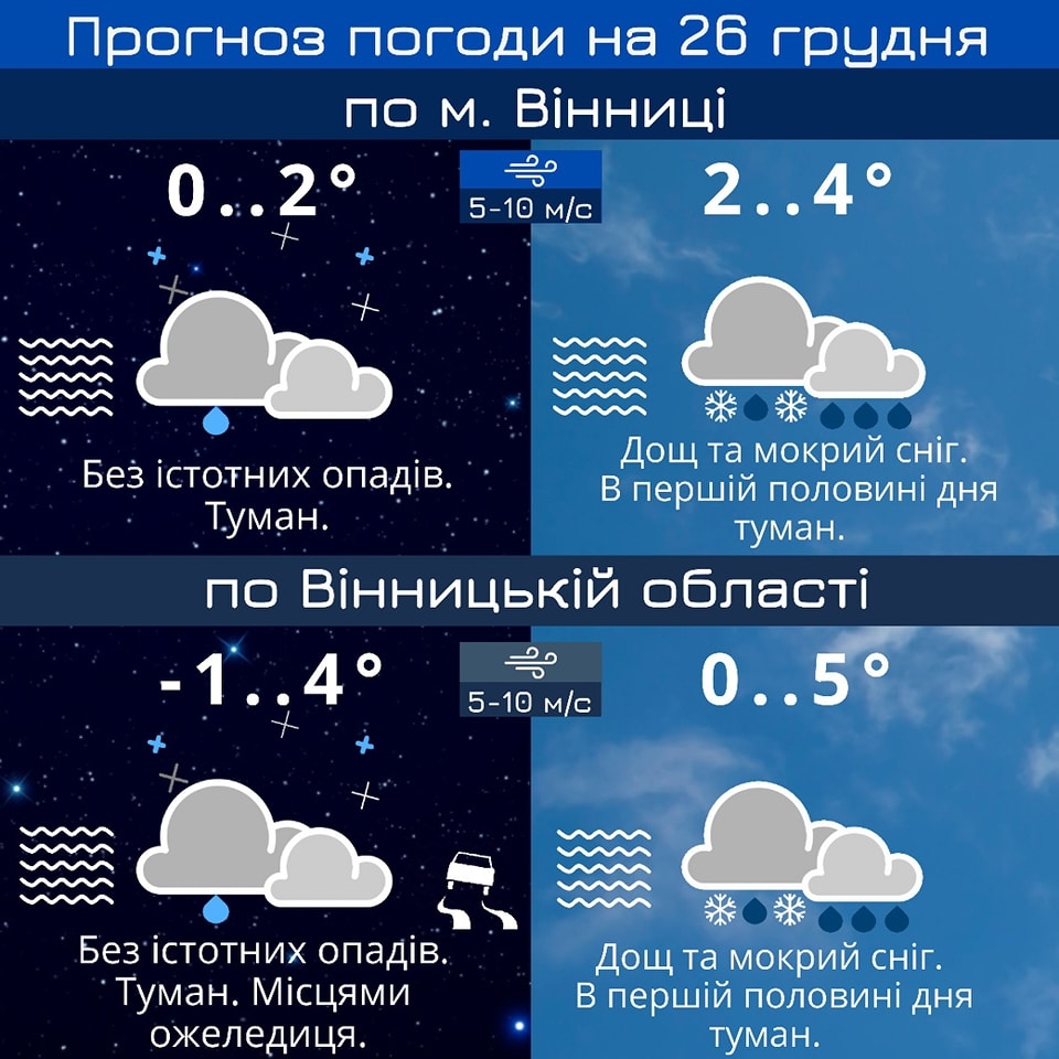 Ранком 26 грудня у Вінниці та області - туман