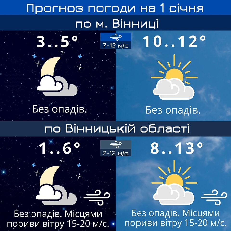 Рік починається з тепла: 1 січня у Вінниці обіцяють до 12 градусів 