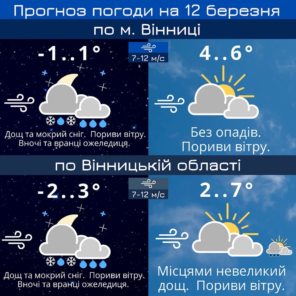 У Вінниці 12 березня обіцяють сильні пориви вітру та ожеледицю