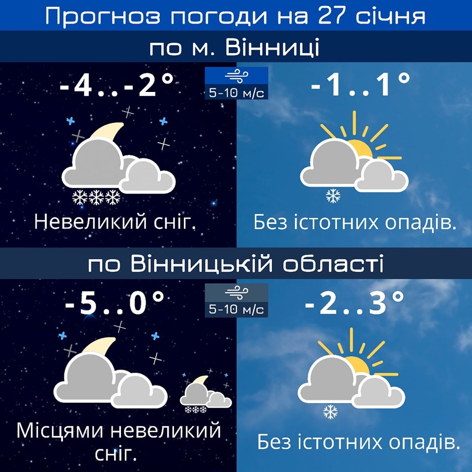 У Вінниці 27 січня знову прогнозують невеликий сніг