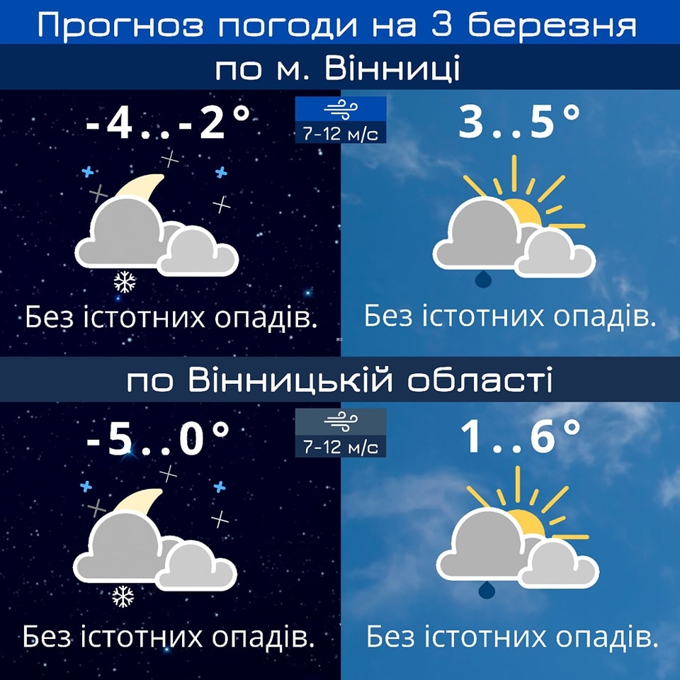 У Вінниці в п'ятницю, 3 березня, прогнозують до п'яти градусів тепла